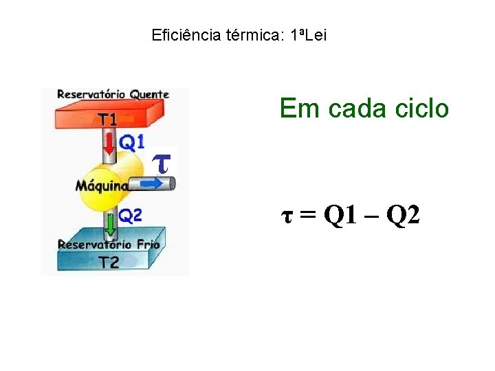 Eficiência térmica: 1ªLei Em cada ciclo τ τ = Q 1 – Q 2