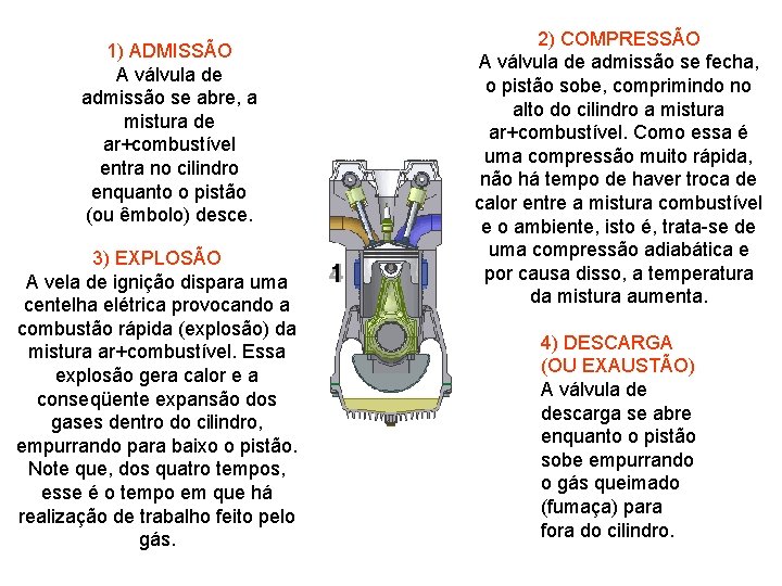 1) ADMISSÃO A válvula de admissão se abre, a mistura de ar+combustível entra no