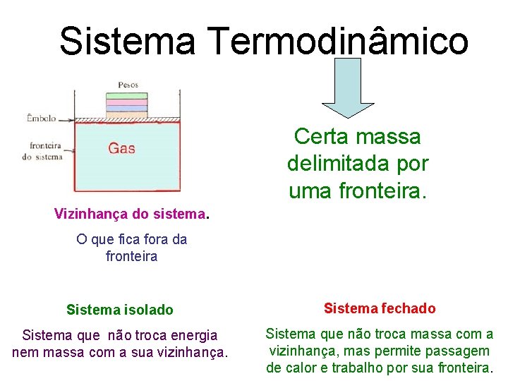 Sistema Termodinâmico Certa massa delimitada por uma fronteira. Vizinhança do sistema. O que fica