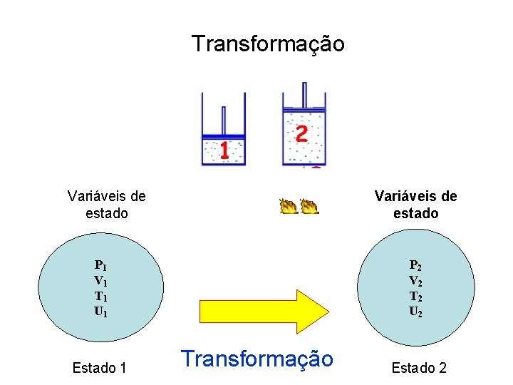 Transformação Variáveis de estado P 1 V 1 T 1 U 1 Estado 1