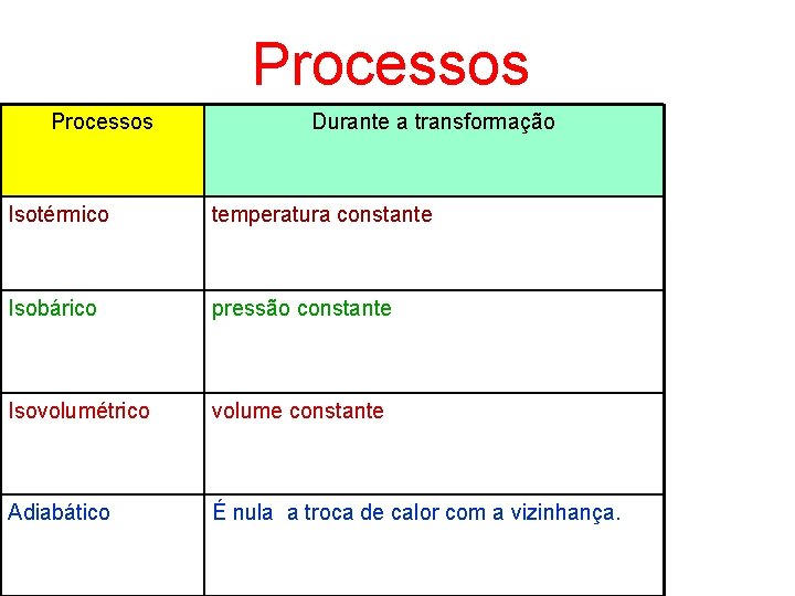 Processos Durante a transformação Isotérmico temperatura constante Isobárico pressão constante Isovolumétrico volume constante Adiabático