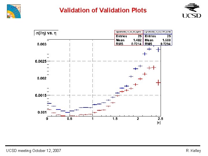 Validation of Validation Plots UCSD meeting October 12, 2007 R. Kelley 