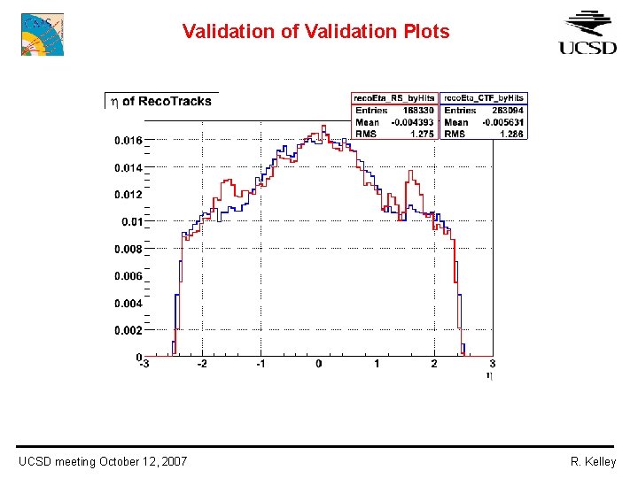 Validation of Validation Plots UCSD meeting October 12, 2007 R. Kelley 
