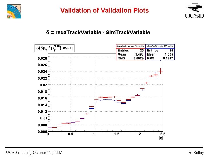 Validation of Validation Plots δ = reco. Track. Variable - Sim. Track. Variable UCSD