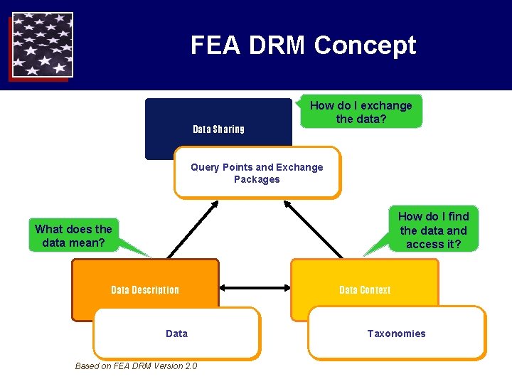 FEA DRM Concept Data Sharing How do I exchange the data? Query Points and FEA DRM Concept Data Sharing How do I exchange the data? Query Points and