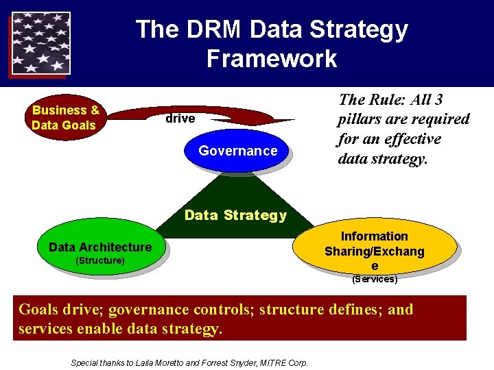 The DRM Data Strategy Framework Business & Data Goals drive Governance The Rule: All The DRM Data Strategy Framework Business & Data Goals drive Governance The Rule: All
