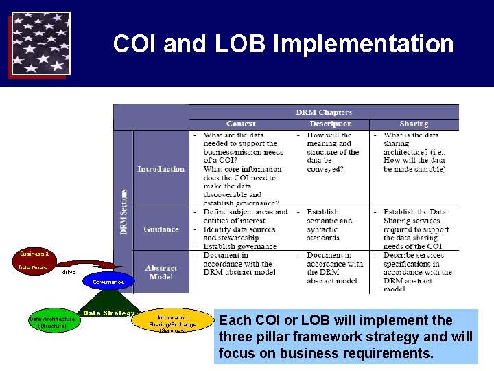 COI and LOB Implementation Business & Data Goals drive Governance Data Architecture (Structure) Data COI and LOB Implementation Business & Data Goals drive Governance Data Architecture (Structure) Data