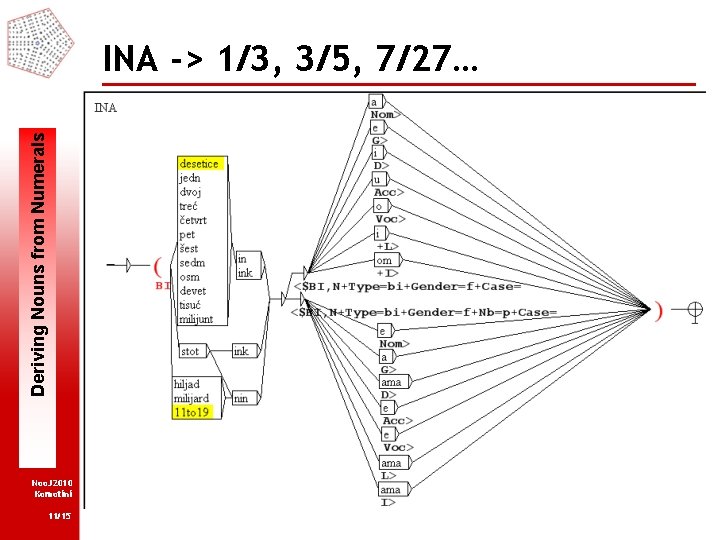 Deriving Nouns from Numerals INA -> 1/3, 3/5, 7/27… Noo. J 2010 Komotini 11/15