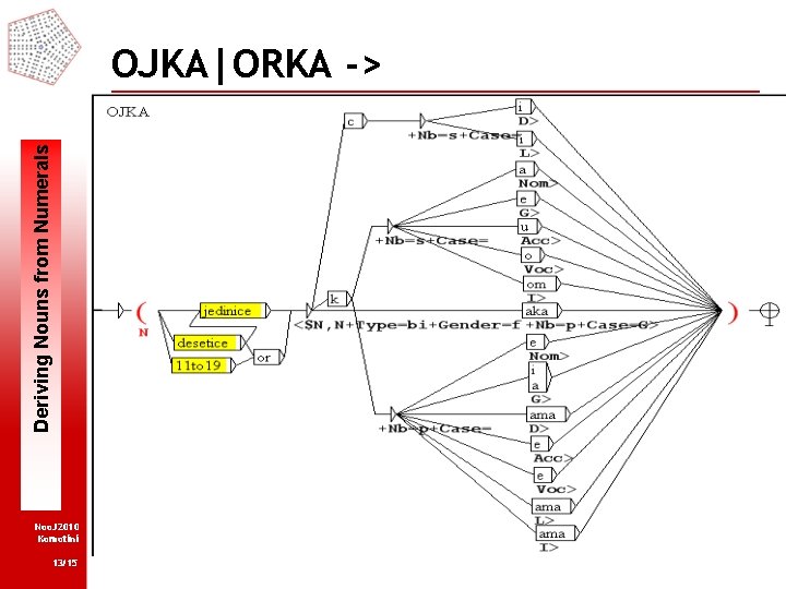 Deriving Nouns from Numerals OJKA|ORKA -> Noo. J 2010 Komotini 13/15 