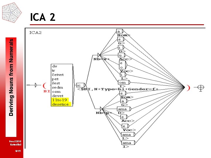 Deriving Nouns from Numerals ICA 2 Noo. J 2010 Komotini 8/15 