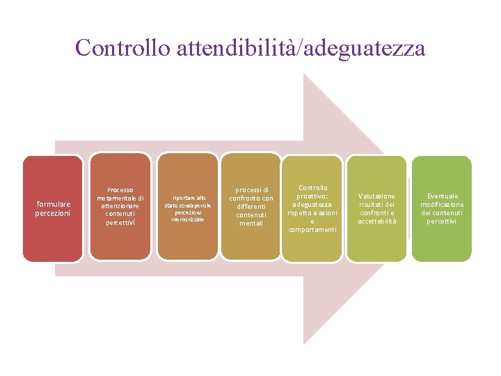 Controllo attendibilità/adeguatezza formulare percezioni Processo metamentale di attenzionare contenuti percettivi riportare allo stato consapevole