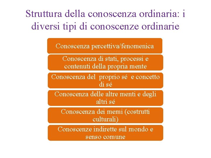 Struttura della conoscenza ordinaria: i diversi tipi di conoscenze ordinarie Conoscenza percettiva/fenomenica Conoscenza di