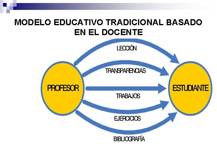 MODELO EDUCATIVO TRADICIONAL BASADO EN EL DOCENTE 