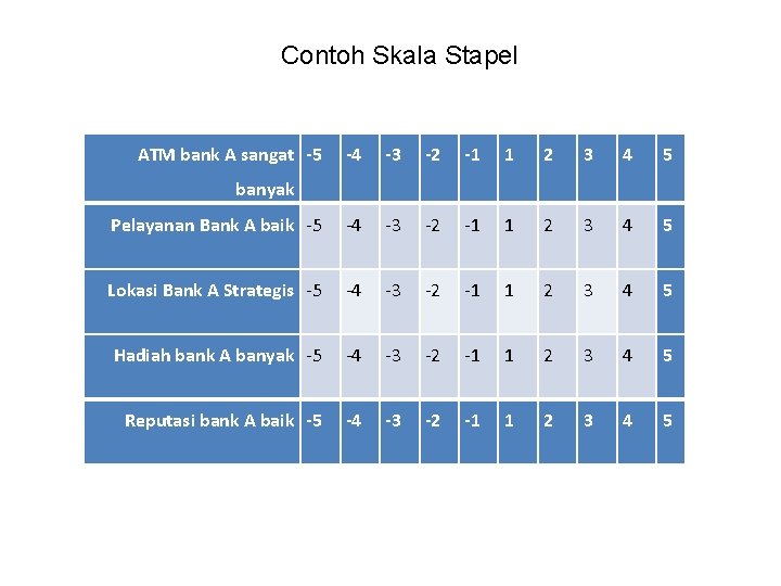 Contoh Skala Stapel ATM bank A sangat -5 -4 -3 -2 -1 1 2