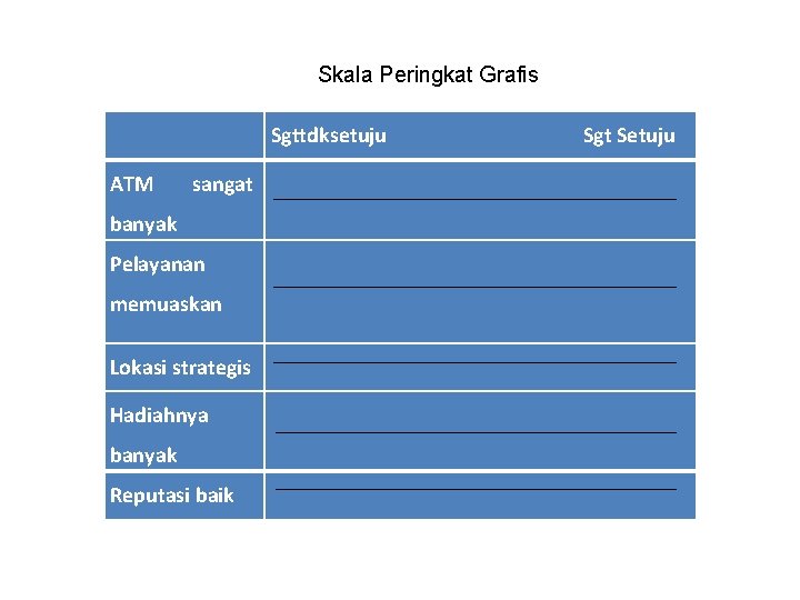 Skala Peringkat Grafis ATM Sgttdksetuju Sgt Setuju sangat banyak Pelayanan memuaskan Lokasi strategis Hadiahnya
