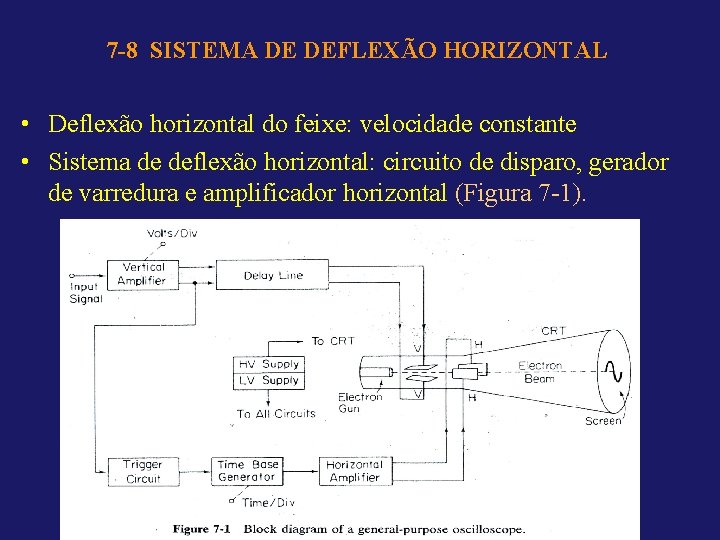 7 -8 SISTEMA DE DEFLEXÃO HORIZONTAL • Deflexão horizontal do feixe: velocidade constante •