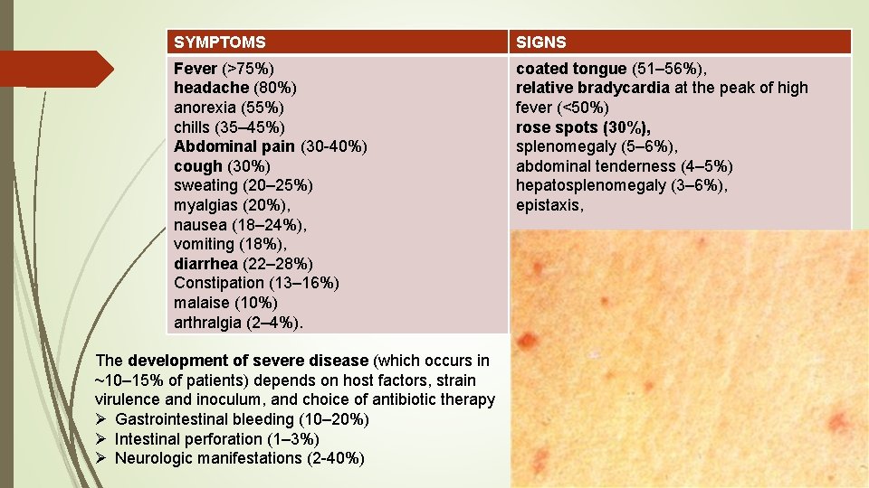 SYMPTOMS SIGNS Fever (>75%) headache (80%) anorexia (55%) chills (35– 45%) Abdominal pain (30