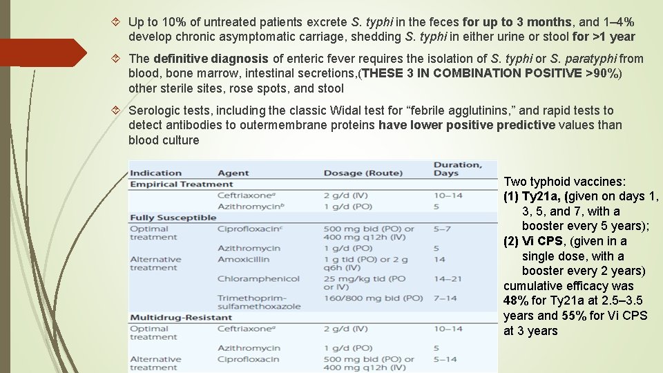  Up to 10% of untreated patients excrete S. typhi in the feces for