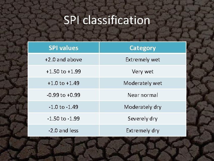 SPI classification SPI values Category +2. 0 and above Extremely wet +1. 50 to