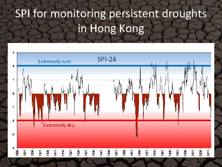 SPI for monitoring persistent droughts in Hong Kong Extremely wet Extremely dry SPI-24 