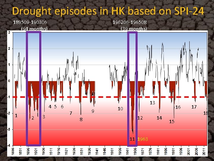 Drought episodes in HK based on SPI-24 189509 -190306 (94 months) 196206 -196508 (39
