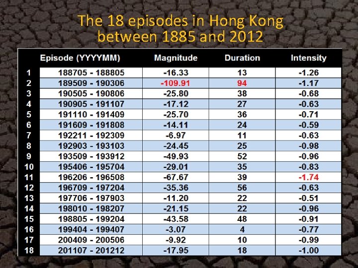 The 18 episodes in Hong Kong between 1885 and 2012 