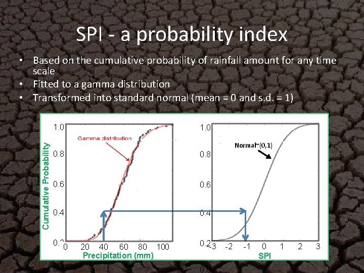 SPI - a probability index • Based on the cumulative probability of rainfall amount