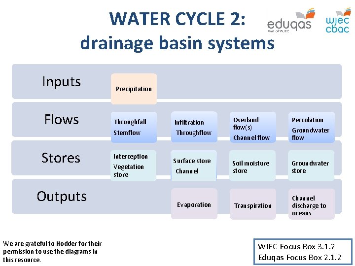 WATER CYCLE 2: drainage basin systems Inputs Precipitation Flows Throughfall Infiltration Stemflow Throughflow Stores