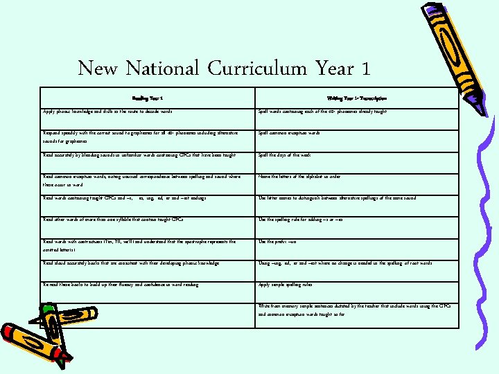 New National Curriculum Year 1 Reading Year 1 Writing Year 1 - Transcription Apply
