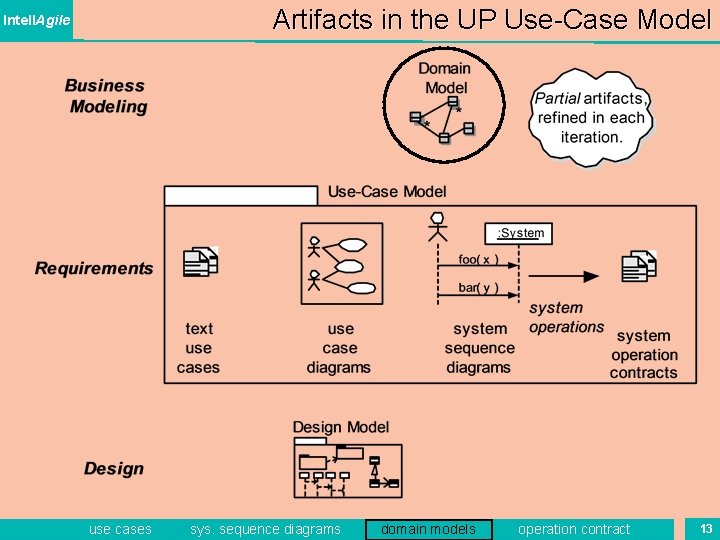 Artifacts in the UP Use-Case Model Intell. Agile use cases sys. sequence diagrams domain Artifacts in the UP Use-Case Model Intell. Agile use cases sys. sequence diagrams domain