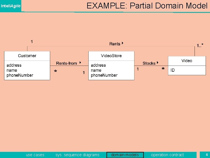 EXAMPLE: Partial Domain Model Intell. Agile use cases sys. sequence diagrams domain models operation EXAMPLE: Partial Domain Model Intell. Agile use cases sys. sequence diagrams domain models operation