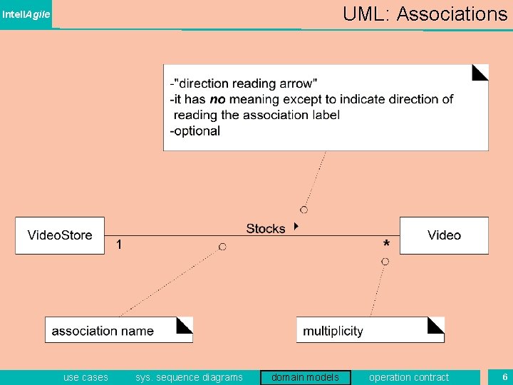 UML: Associations Intell. Agile use cases sys. sequence diagrams domain models operation contract 6 UML: Associations Intell. Agile use cases sys. sequence diagrams domain models operation contract 6