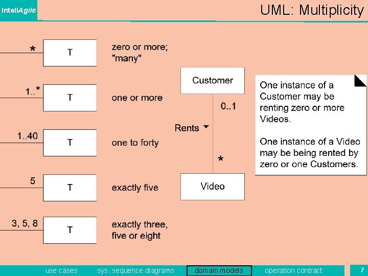 UML: Multiplicity Intell. Agile use cases sys. sequence diagrams domain models operation contract 7 UML: Multiplicity Intell. Agile use cases sys. sequence diagrams domain models operation contract 7