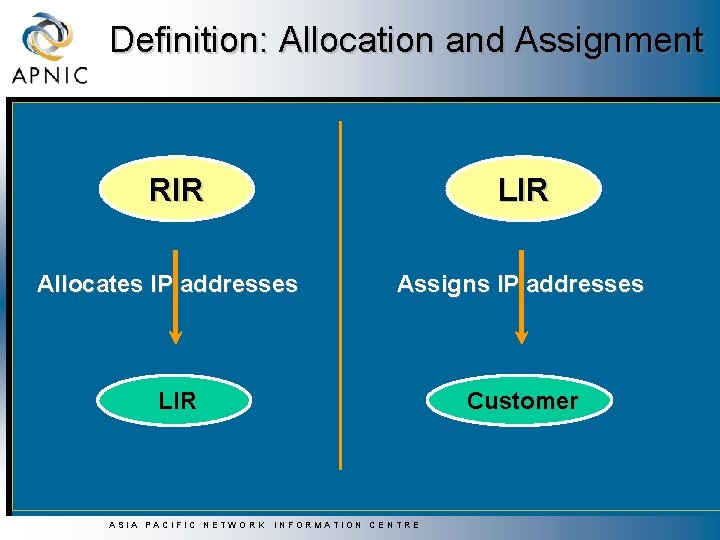 Definition: Allocation and Assignment RIR LIR Allocates IP addresses Assigns IP addresses LIR ASIA