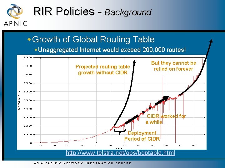RIR Policies - Background w. Growth of Global Routing Table w Unaggregated Internet would RIR Policies - Background w. Growth of Global Routing Table w Unaggregated Internet would