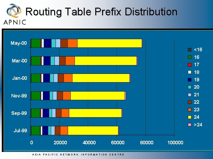 Routing Table Prefix Distribution May-00 <16 16 Mar-00 17 18 Jan-00 19 20 21