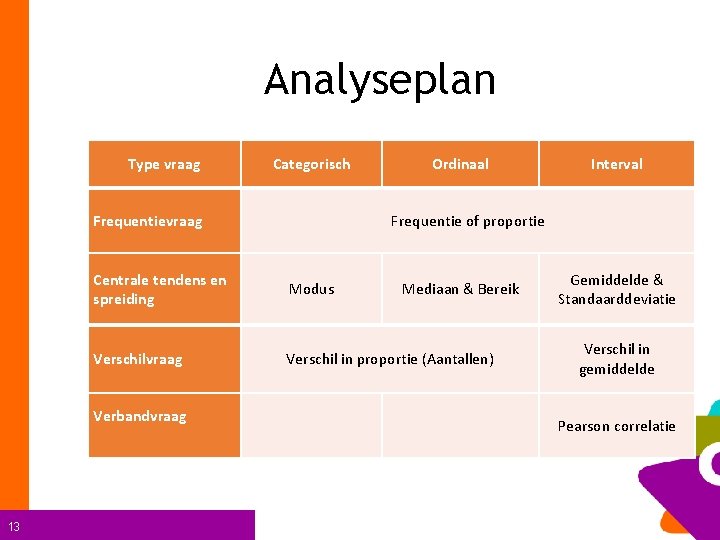 Analyseplan Type vraag Categorisch Frequentievraag Interval Frequentie of proportie Centrale tendens en spreiding Modus