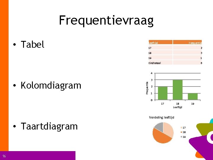 Frequentievraag • Tabel Leeftijd Frequentie 17 2 18 3 19 1 Eindtotaal 6 •