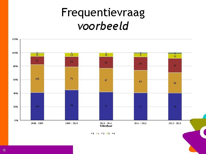 Frequentievraag voorbeeld 120% 100% 2 12 31 1 12 1 10 33 33 2