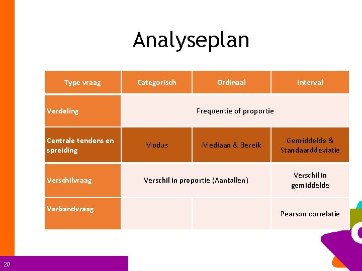 Analyseplan Type vraag Categorisch Verdeling Interval Frequentie of proportie Centrale tendens en spreiding Modus