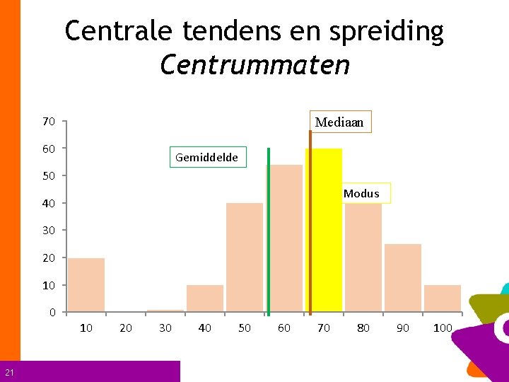 Centrale tendens en spreiding Centrummaten 70 Mediaan 60 Gemiddelde 50 Modus 40 30 20