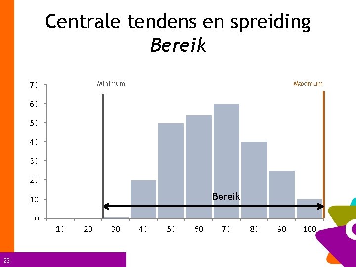 Centrale tendens en spreiding Bereik 70 Minimum Maximum 60 50 40 30 20 Bereik