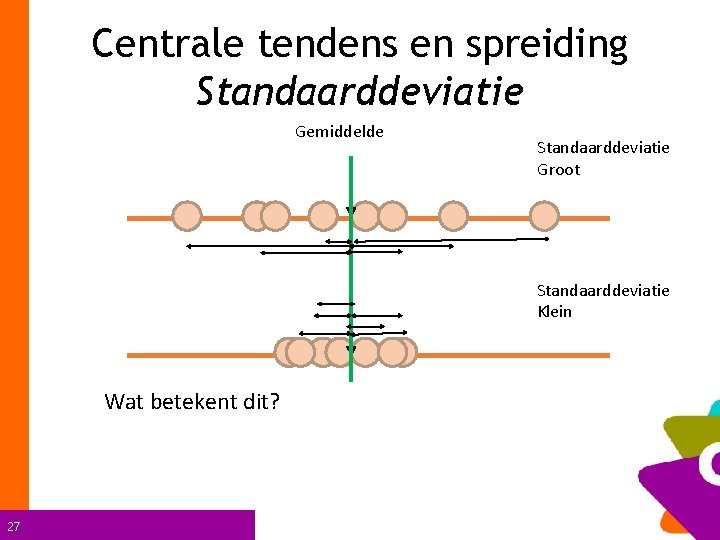 Centrale tendens en spreiding Standaarddeviatie Gemiddelde Standaarddeviatie Groot Standaarddeviatie Klein Wat betekent dit? 27