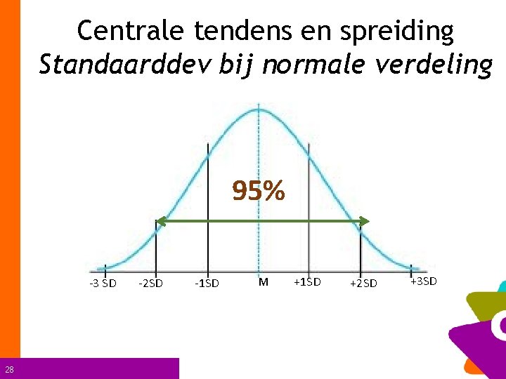 Centrale tendens en spreiding Standaarddev bij normale verdeling 95% -3 SD 28 -2 SD