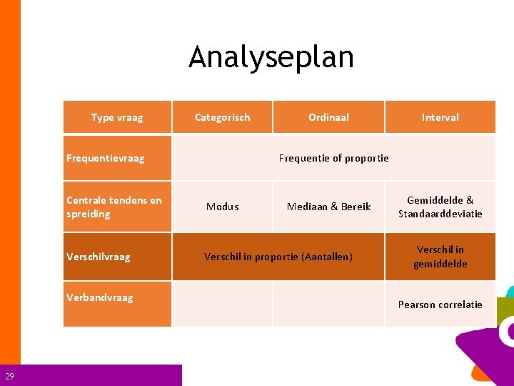 Analyseplan Type vraag Categorisch Frequentievraag Interval Frequentie of proportie Centrale tendens en spreiding Modus