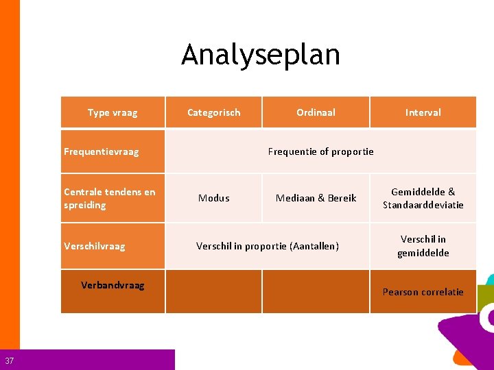 Analyseplan Type vraag Categorisch Frequentievraag Interval Frequentie of proportie Centrale tendens en spreiding Modus