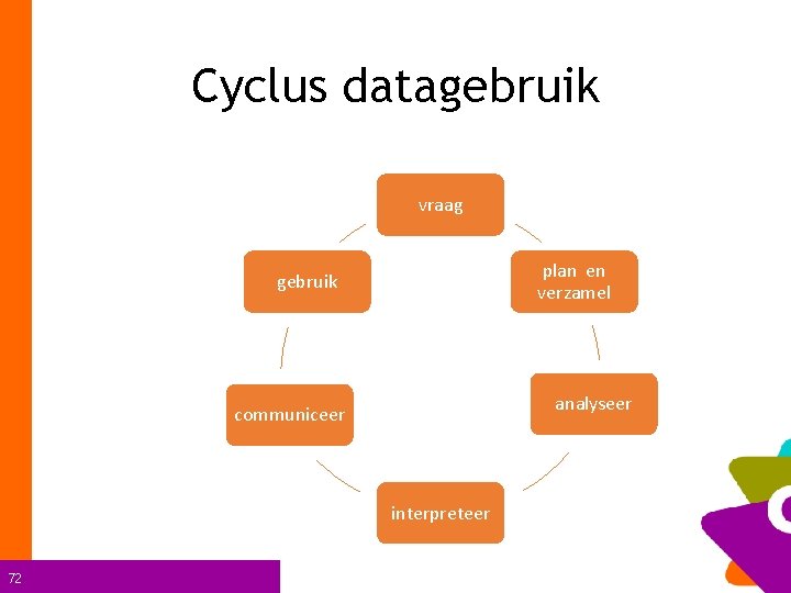 Cyclus datagebruik vraag plan en verzamel gebruik analyseer communiceer interpreteer 72 