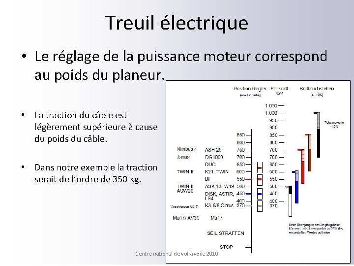 Treuil électrique • Le réglage de la puissance moteur correspond au poids du planeur.