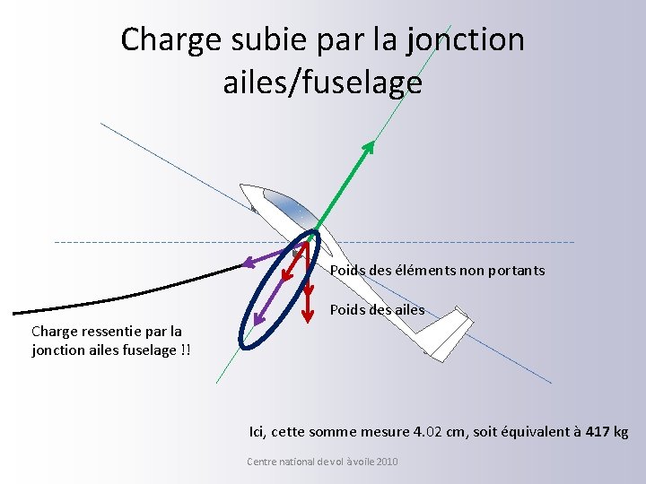 Charge subie par la jonction ailes/fuselage Poids des éléments non portants Poids des ailes