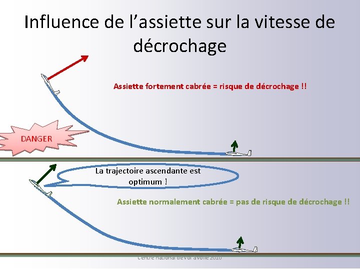 Influence de l’assiette sur la vitesse de décrochage Assiette fortement cabrée = risque de